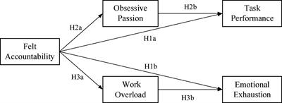 Dancing in Shackles: The Double-Edged Sword Effect of Felt Accountability on Work Outcomes and Individual Wellbeing